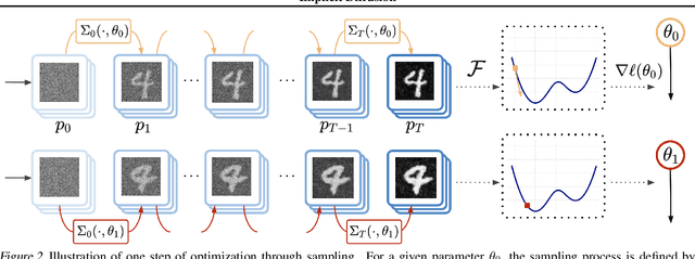 Figure 3 for Implicit Diffusion: Efficient Optimization through Stochastic Sampling