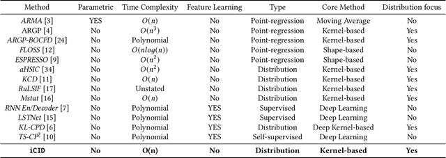 Figure 2 for Detecting Change Intervals with Isolation Distributional Kernel