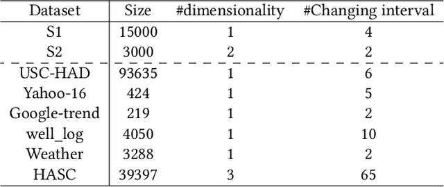 Figure 4 for Detecting Change Intervals with Isolation Distributional Kernel
