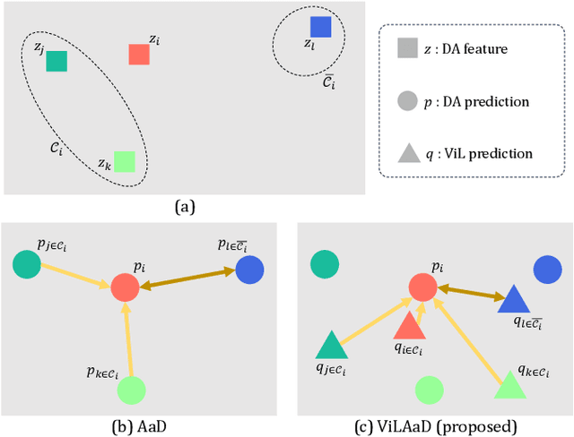 Figure 1 for ViLAaD: Enhancing "Attracting and Dispersing'' Source-Free Domain Adaptation with Vision-and-Language Model