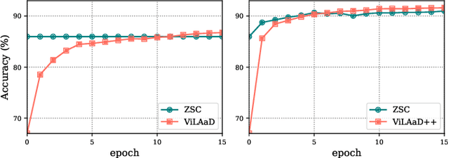 Figure 4 for ViLAaD: Enhancing "Attracting and Dispersing'' Source-Free Domain Adaptation with Vision-and-Language Model