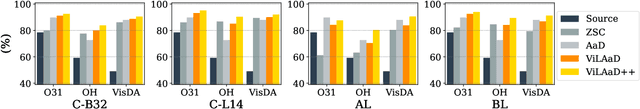Figure 2 for ViLAaD: Enhancing "Attracting and Dispersing'' Source-Free Domain Adaptation with Vision-and-Language Model