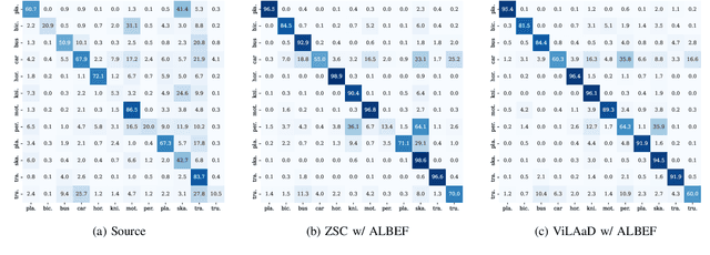 Figure 3 for ViLAaD: Enhancing "Attracting and Dispersing'' Source-Free Domain Adaptation with Vision-and-Language Model