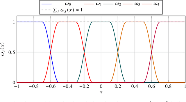 Figure 1 for Domain decomposition architectures and Gauss-Newton training for physics-informed neural networks