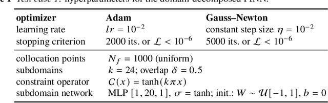 Figure 2 for Domain decomposition architectures and Gauss-Newton training for physics-informed neural networks