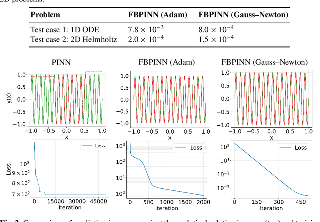 Figure 3 for Domain decomposition architectures and Gauss-Newton training for physics-informed neural networks