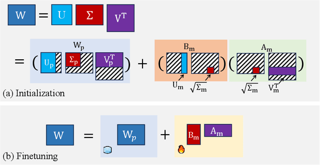 Figure 1 for MiLoRA: Harnessing Minor Singular Components for Parameter-Efficient LLM Finetuning