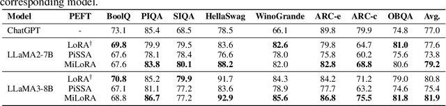 Figure 2 for MiLoRA: Harnessing Minor Singular Components for Parameter-Efficient LLM Finetuning