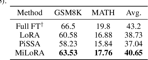 Figure 3 for MiLoRA: Harnessing Minor Singular Components for Parameter-Efficient LLM Finetuning