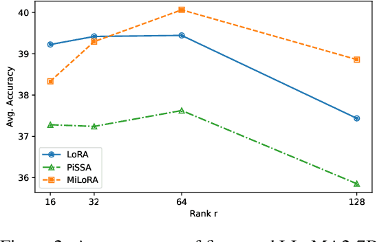 Figure 4 for MiLoRA: Harnessing Minor Singular Components for Parameter-Efficient LLM Finetuning