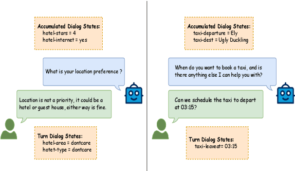 Figure 1 for SynthDST: Synthetic Data is All You Need for Few-Shot Dialog State Tracking