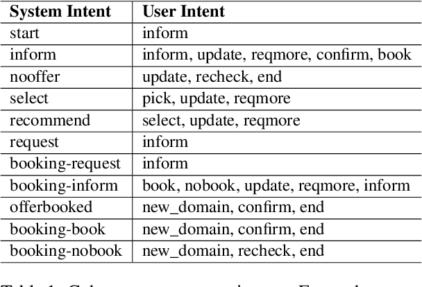 Figure 2 for SynthDST: Synthetic Data is All You Need for Few-Shot Dialog State Tracking