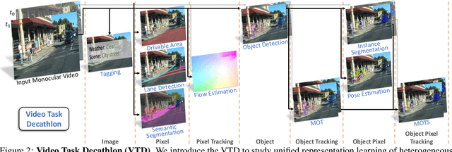 Figure 3 for Video Task Decathlon: Unifying Image and Video Tasks in Autonomous Driving