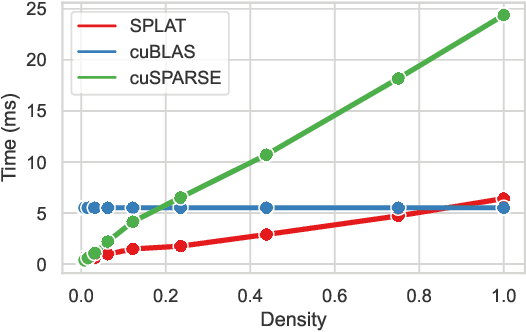 Figure 1 for SPLAT: A framework for optimised GPU code-generation for SParse reguLar ATtention