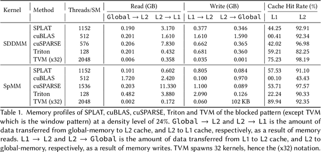 Figure 2 for SPLAT: A framework for optimised GPU code-generation for SParse reguLar ATtention