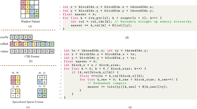 Figure 4 for SPLAT: A framework for optimised GPU code-generation for SParse reguLar ATtention