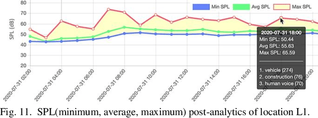Figure 3 for Extracting Urban Sound Information for Residential Areas in Smart Cities Using an End-to-End IoT System