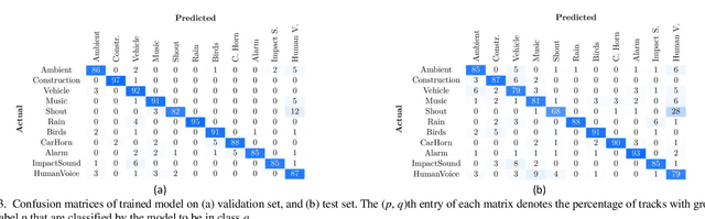 Figure 4 for Extracting Urban Sound Information for Residential Areas in Smart Cities Using an End-to-End IoT System