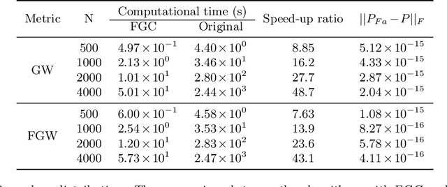 Figure 3 for Fast Gradient Computation for Gromov-Wasserstein Distance