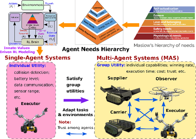 Figure 1 for Innate-Values-driven Reinforcement Learning for Cooperative Multi-Agent Systems