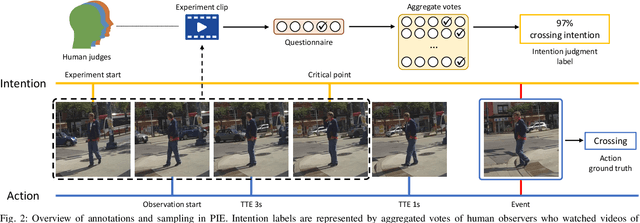 Figure 2 for Diving Deeper Into Pedestrian Behavior Understanding: Intention Estimation, Action Prediction, and Event Risk Assessment