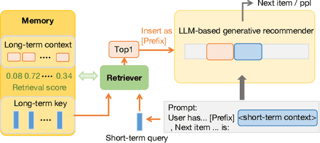 Figure 1 for Leveraging Memory Retrieval to Enhance LLM-based Generative Recommendation