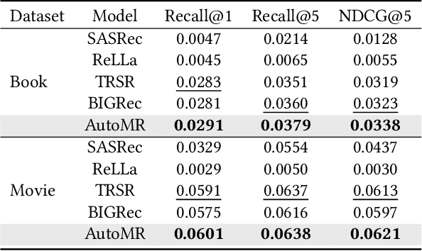 Figure 2 for Leveraging Memory Retrieval to Enhance LLM-based Generative Recommendation