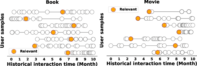 Figure 4 for Leveraging Memory Retrieval to Enhance LLM-based Generative Recommendation