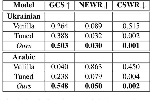 Figure 2 for From English-Centric to Effective Bilingual: LLMs with Custom Tokenizers for Underrepresented Languages