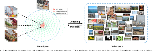 Figure 3 for Optimal Noise pursuit for Augmenting Text-to-Video Generation