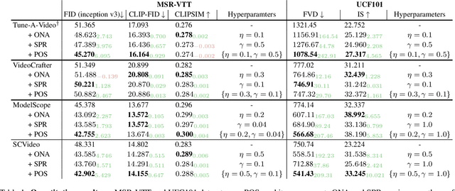 Figure 2 for Optimal Noise pursuit for Augmenting Text-to-Video Generation