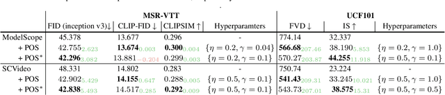 Figure 4 for Optimal Noise pursuit for Augmenting Text-to-Video Generation