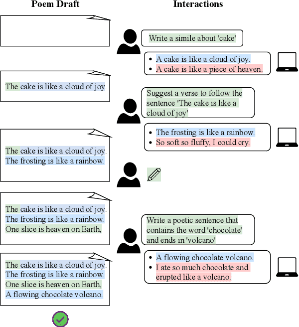 Figure 1 for Help me write a poem: Instruction Tuning as a Vehicle for Collaborative Poetry Writing