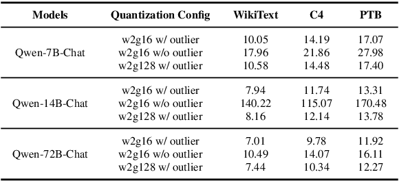 Figure 4 for A Comprehensive Evaluation of Quantization Strategies for Large Language Models