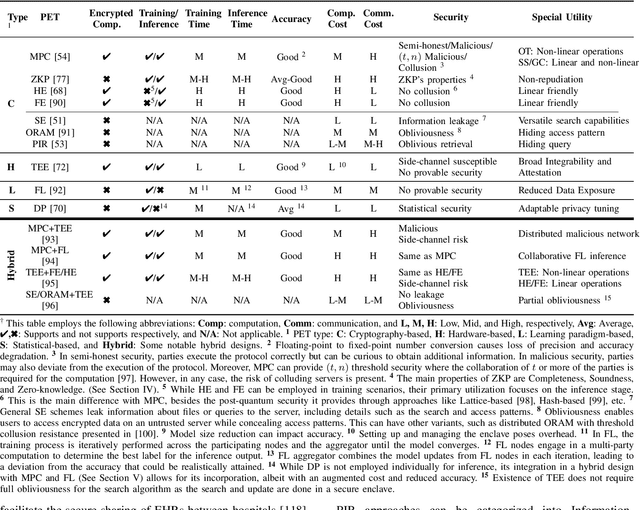 Figure 3 for Privacy-Preserving and Trustworthy Deep Learning for Medical Imaging