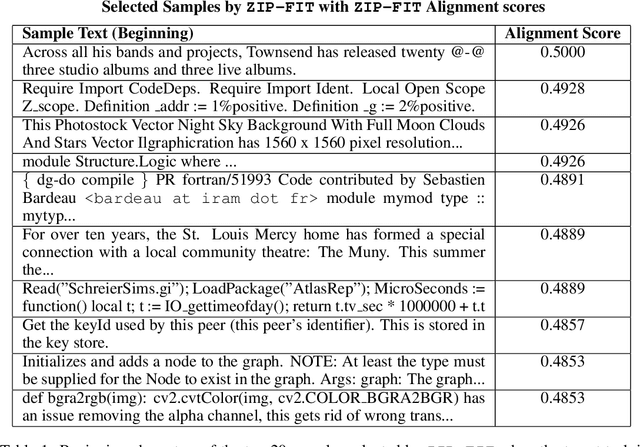 Figure 2 for ZIP-FIT: Embedding-Free Data Selection via Compression-Based Alignment