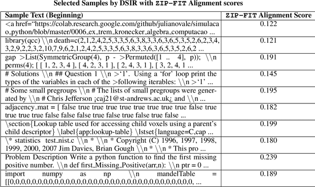 Figure 4 for ZIP-FIT: Embedding-Free Data Selection via Compression-Based Alignment