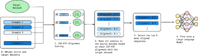 Figure 1 for ZIP-FIT: Embedding-Free Data Selection via Compression-Based Alignment