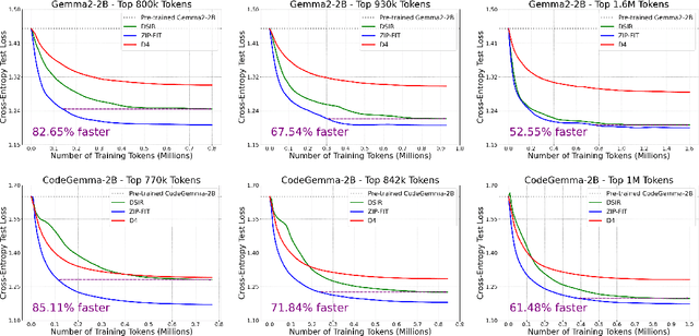 Figure 3 for ZIP-FIT: Embedding-Free Data Selection via Compression-Based Alignment