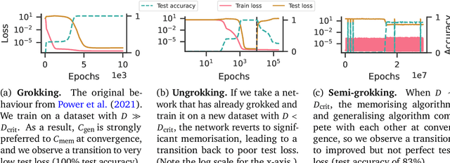 Figure 1 for Explaining grokking through circuit efficiency