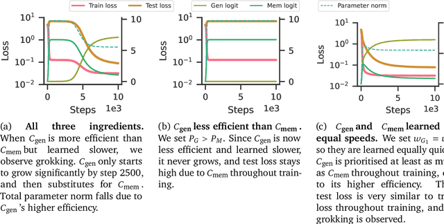 Figure 3 for Explaining grokking through circuit efficiency