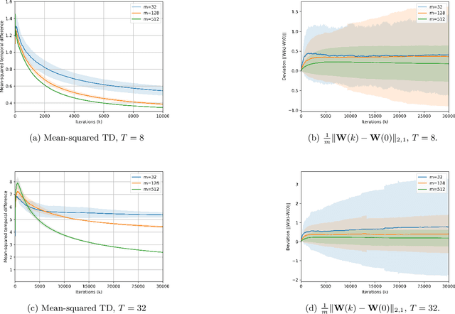 Figure 3 for Recurrent Natural Policy Gradient for POMDPs