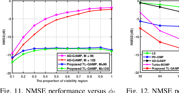 Figure 2 for Spatially Non-Stationary XL-MIMO Channel Estimation: A Three-Layer Generalized Approximate Message Passing Method