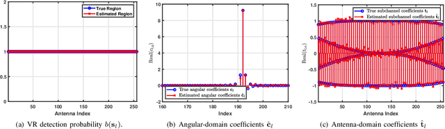 Figure 4 for Spatially Non-Stationary XL-MIMO Channel Estimation: A Three-Layer Generalized Approximate Message Passing Method