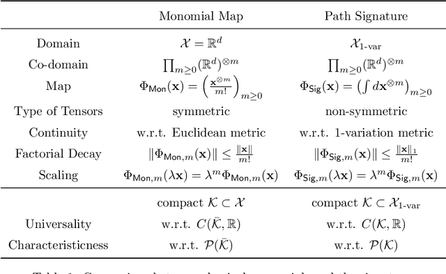 Figure 2 for The Signature Kernel