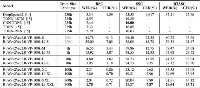 Figure 3 for Towards Improving the Performance of Pre-Trained Speech Models for Low-Resource Languages Through Lateral Inhibition