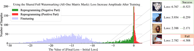 Figure 3 for Sample-specific Masks for Visual Reprogramming-based Prompting