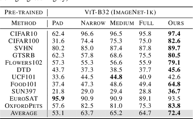 Figure 4 for Sample-specific Masks for Visual Reprogramming-based Prompting