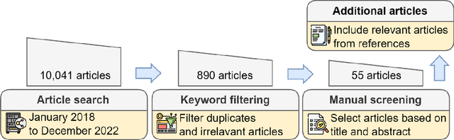 Figure 1 for A survey of recent methods for addressing AI fairness and bias in biomedicine