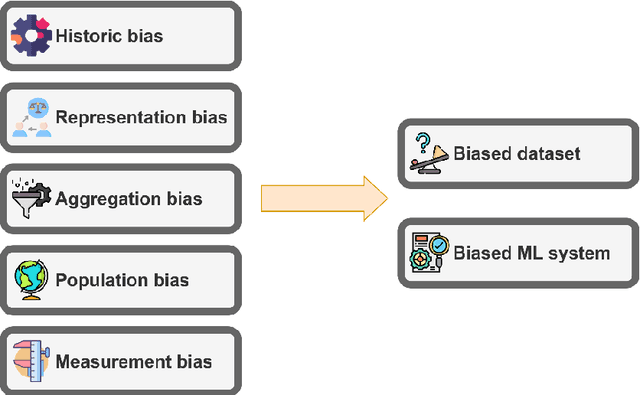 Figure 3 for A survey of recent methods for addressing AI fairness and bias in biomedicine